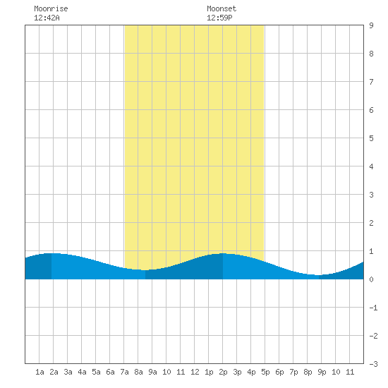 Ocracoke Island tide chart for Saturday, December 17, 2022