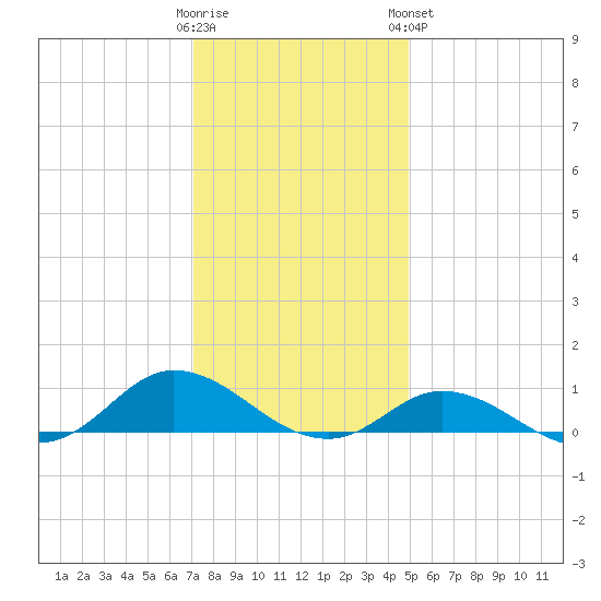 Ocracoke Island tide chart for Thursday, December 22, 2022
