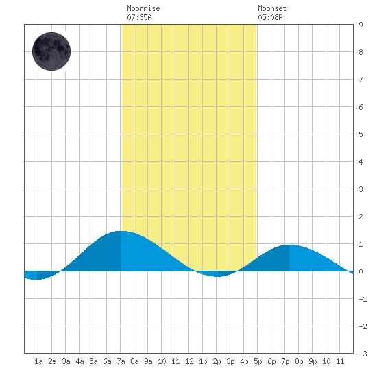 Ocracoke Island tide chart for Friday, December 23, 2022