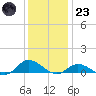 Ocracoke Island tide chart for Friday, December 23, 2022