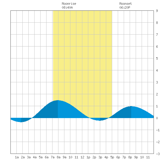 Ocracoke Island tide chart for Saturday, December 24, 2022