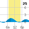 Ocracoke Island tide chart for Sunday, December 25, 2022