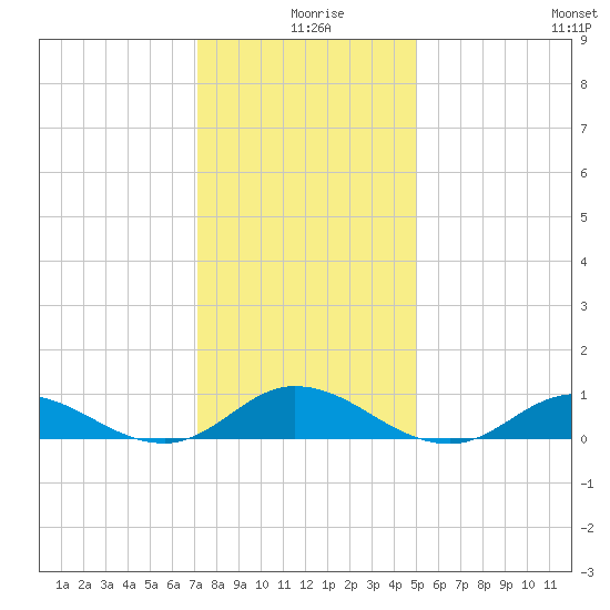 Ocracoke Island tide chart for Wednesday, December 28, 2022
