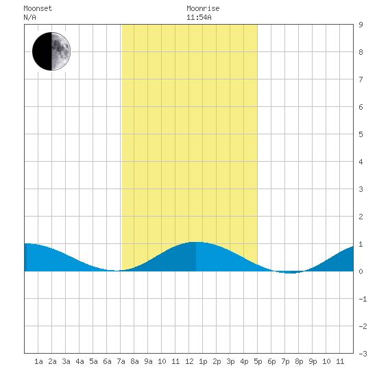Ocracoke Island tide chart for Thursday, December 29, 2022