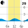Ocracoke Island tide chart for Thursday, December 29, 2022