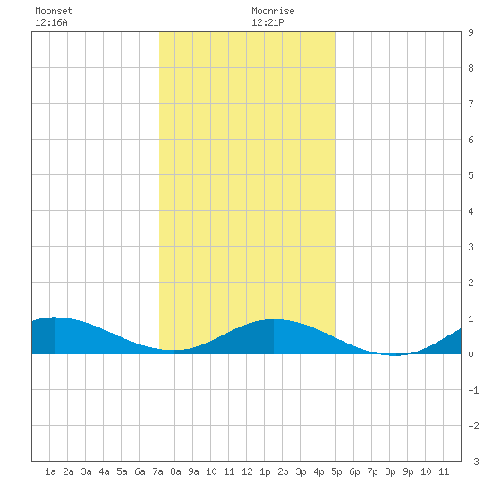 Ocracoke Island tide chart for Friday, December 30, 2022