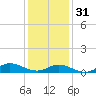 Ocracoke Island tide chart for Saturday, December 31, 2022