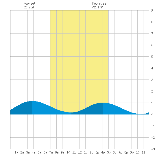 Ocracoke Island tide chart for Saturday, December 3, 2022
