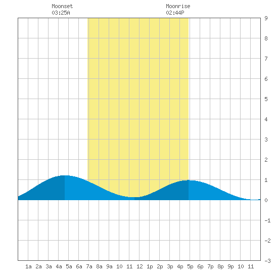 Ocracoke Island tide chart for Sunday, December 4, 2022