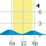 Ocracoke Island tide chart for Sunday, December 4, 2022