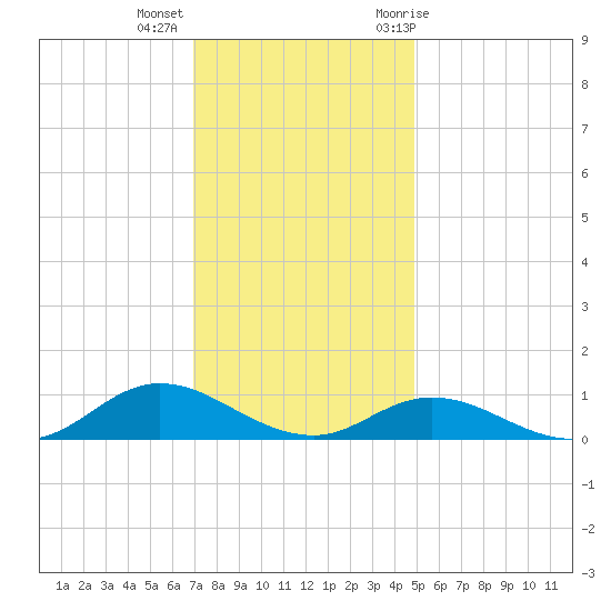 Ocracoke Island tide chart for Monday, December 5, 2022