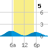 Ocracoke Island tide chart for Monday, December 5, 2022