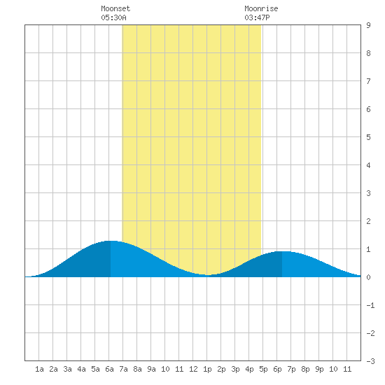Ocracoke Island tide chart for Tuesday, December 6, 2022