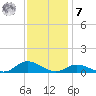 Ocracoke Island tide chart for Wednesday, December 7, 2022