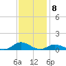 Ocracoke Island tide chart for Thursday, December 8, 2022