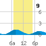 Ocracoke Island tide chart for Friday, December 9, 2022