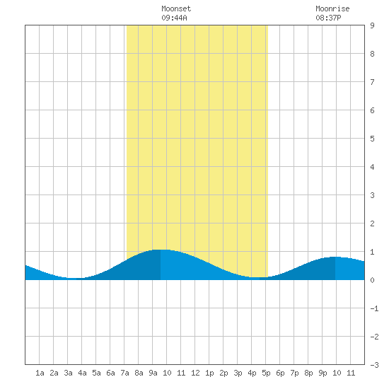 Ocracoke Island tide chart for Tuesday, January 10, 2023
