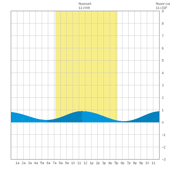 Ocracoke Island tide chart for Friday, January 13, 2023