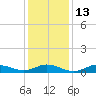 Ocracoke Island tide chart for Friday, January 13, 2023