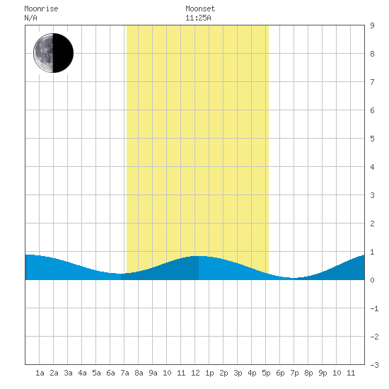 Ocracoke Island tide chart for Saturday, January 14, 2023