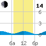 Ocracoke Island tide chart for Saturday, January 14, 2023