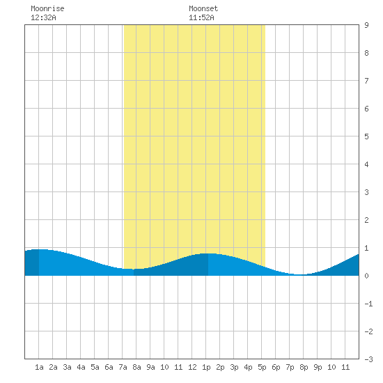 Ocracoke Island tide chart for Sunday, January 15, 2023
