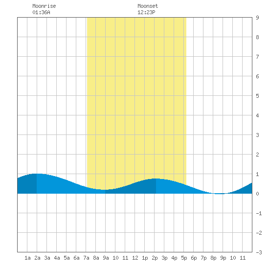 Ocracoke Island tide chart for Monday, January 16, 2023