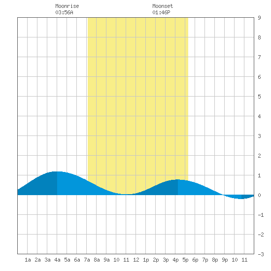 Ocracoke Island tide chart for Wednesday, January 18, 2023