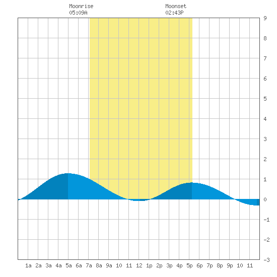 Ocracoke Island tide chart for Thursday, January 19, 2023