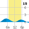 Ocracoke Island tide chart for Thursday, January 19, 2023