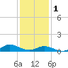 Ocracoke Island tide chart for Sunday, January 1, 2023