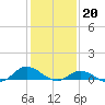 Ocracoke Island tide chart for Friday, January 20, 2023