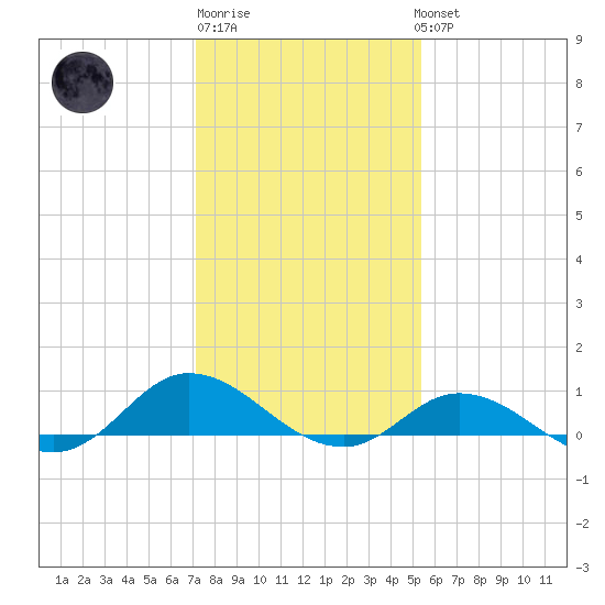 Ocracoke Island tide chart for Saturday, January 21, 2023