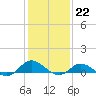 Ocracoke Island tide chart for Sunday, January 22, 2023