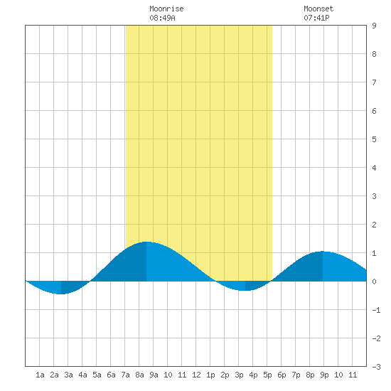 Ocracoke Island tide chart for Monday, January 23, 2023
