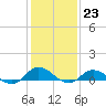Ocracoke Island tide chart for Monday, January 23, 2023