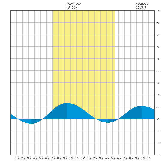 Ocracoke Island tide chart for Tuesday, January 24, 2023