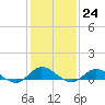 Ocracoke Island tide chart for Tuesday, January 24, 2023