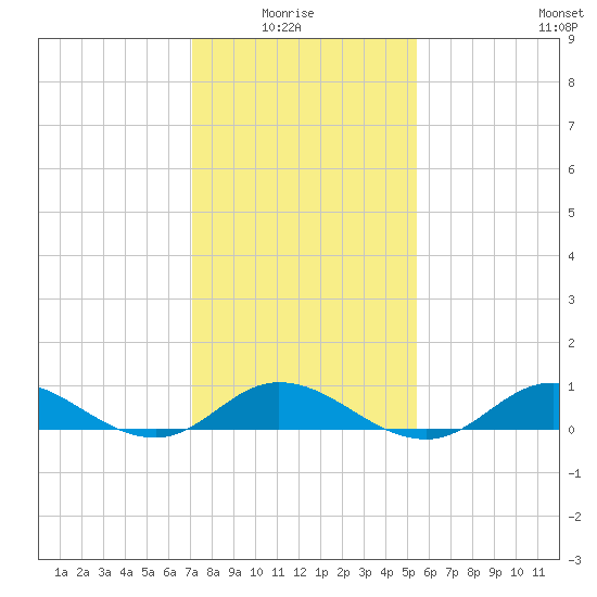 Ocracoke Island tide chart for Thursday, January 26, 2023