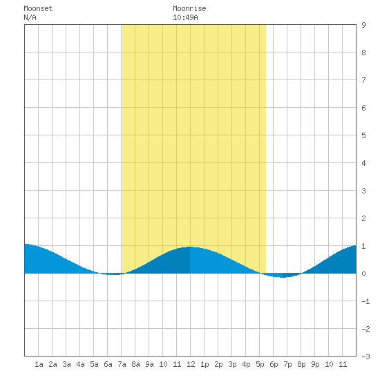 Ocracoke Island tide chart for Friday, January 27, 2023