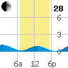 Ocracoke Island tide chart for Saturday, January 28, 2023