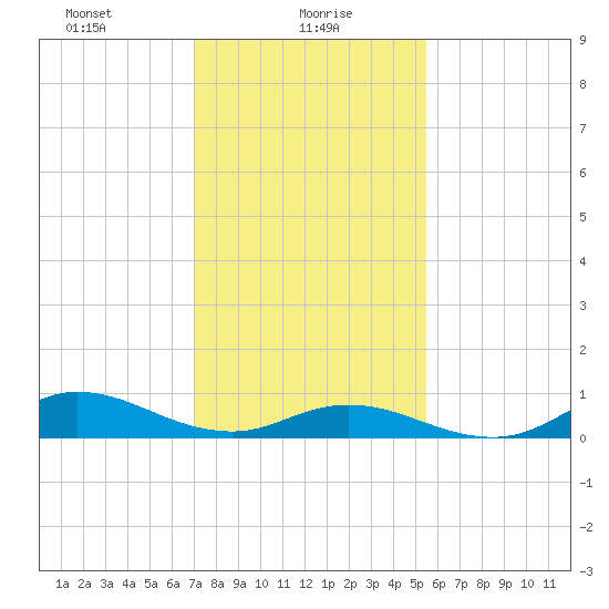 Ocracoke Island tide chart for Sunday, January 29, 2023