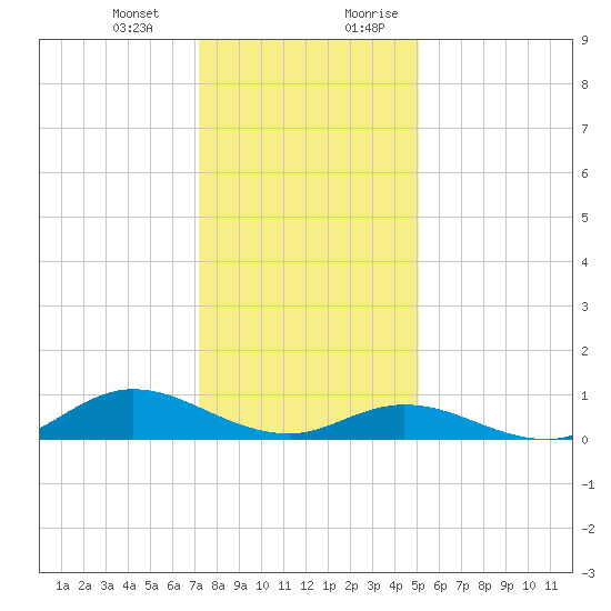 Ocracoke Island tide chart for Monday, January 2, 2023