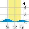 Ocracoke Island tide chart for Wednesday, January 4, 2023