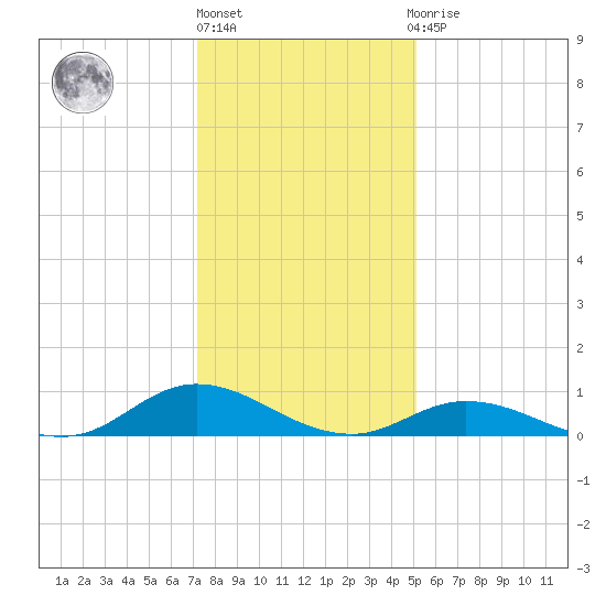 Ocracoke Island tide chart for Friday, January 6, 2023