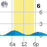 Ocracoke Island tide chart for Friday, January 6, 2023