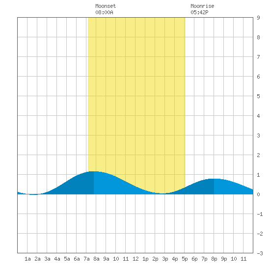 Ocracoke Island tide chart for Saturday, January 7, 2023