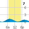 Ocracoke Island tide chart for Saturday, January 7, 2023