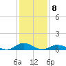 Ocracoke Island tide chart for Sunday, January 8, 2023