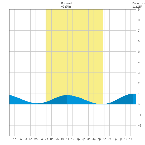 Ocracoke Island tide chart for Saturday, February 11, 2023